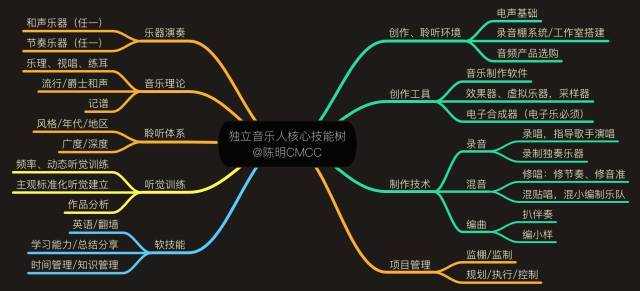 構(gòu)建個(gè)人知識(shí)管理體系的科技樹與技能圖譜 學(xué)習(xí)體系結(jié)構(gòu)1.0實(shí)踐指南——以錄音制作為例