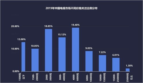 2019年度電視產品關注度調研報告 65寸成市場熱門之選