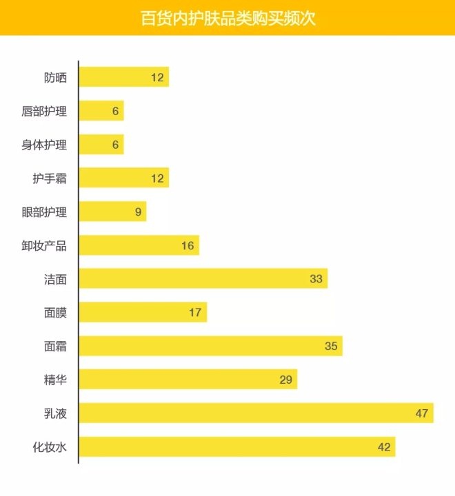 調(diào)查:95后消費者最愛在百貨購買哪些化妝品?